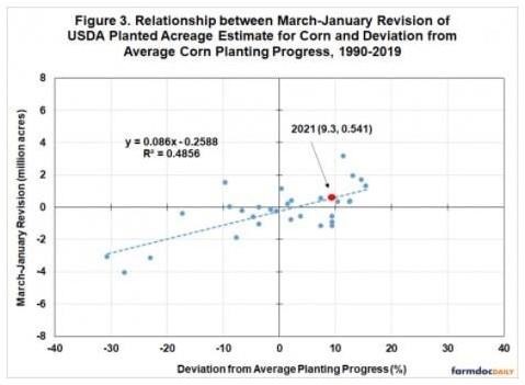 Anticipating USDA Planted Acreage Revisions for Corn and Soybeans in 2021